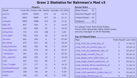 GRAW2 Match Statistics